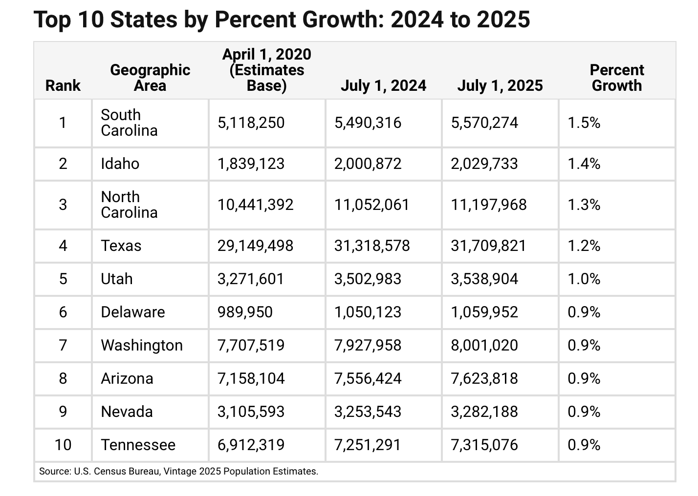 States with the fastest population growth as a percentage