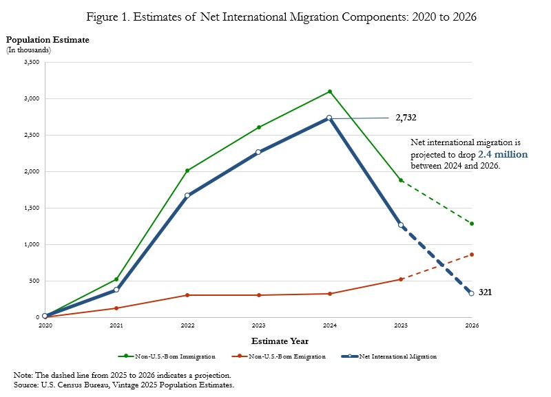 US population growth slowing as net international migration falls