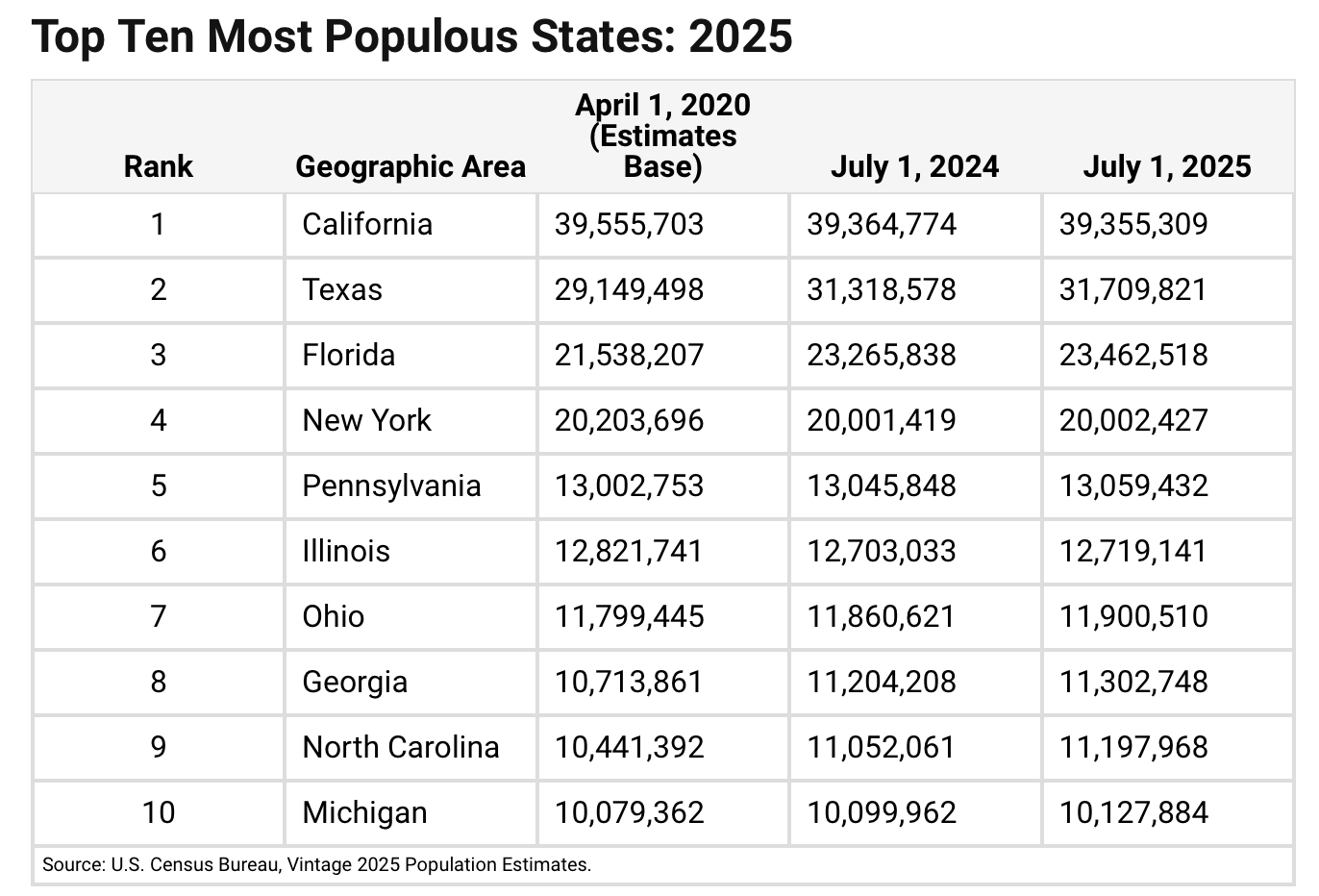 Most populous US states by total population