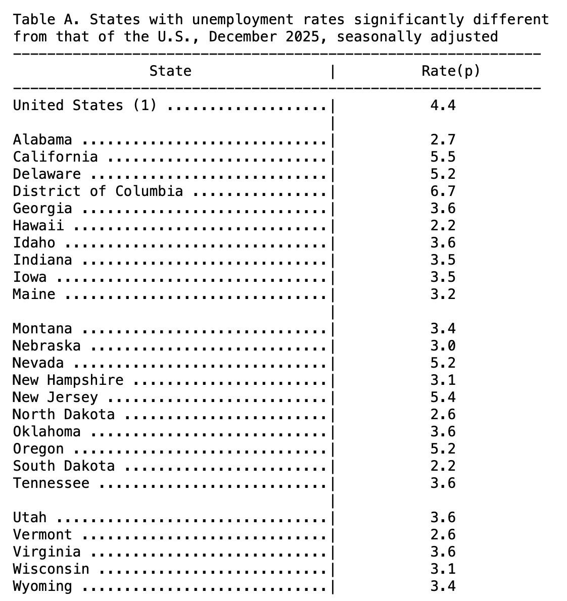 State unemployment rates compared with the national rate