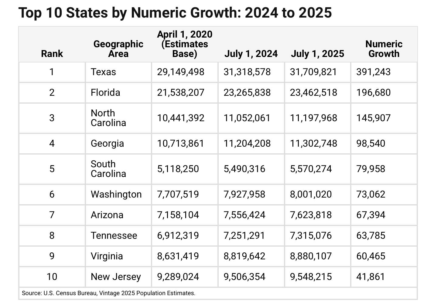 States with the largest net migration gains