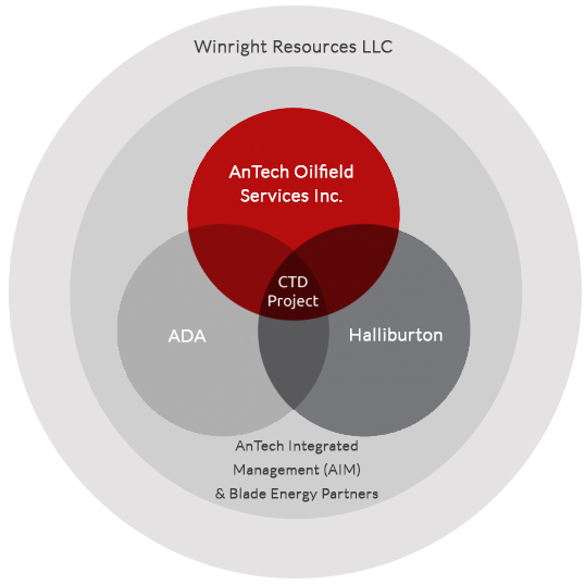 Figure 1: The interaction of service companies for the UBCTD campaign