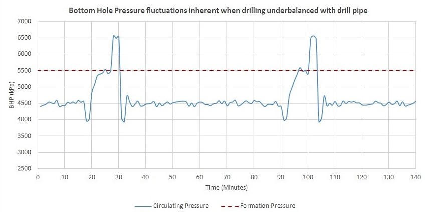 Jointed Pipe Versus Coiled Tubing Underbalanced Drilling​