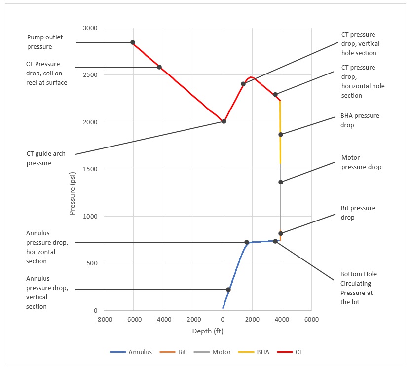 Figure 4 -  Typical hydraulic circuit pressures for CT Drilling