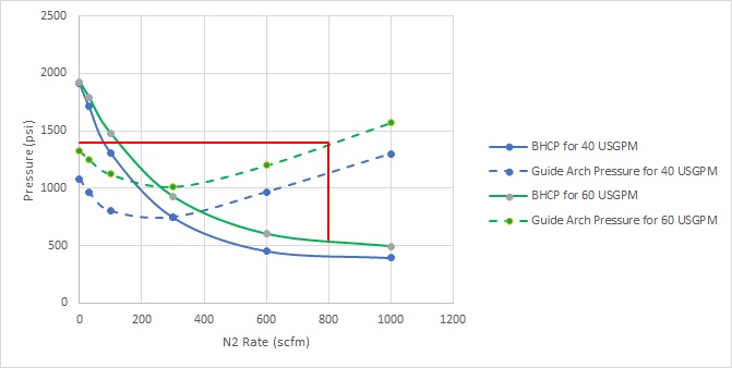 Figure 6 - Combined plots of BHCP and Guide Arch Pressure for 2 liquid flow rates