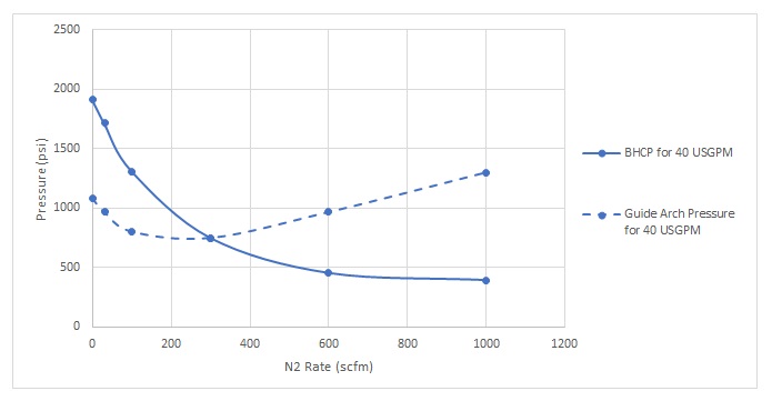 Figure 4 - Variation of BHCP and Guide arch pressure with N2 rate for fixed liquid rate