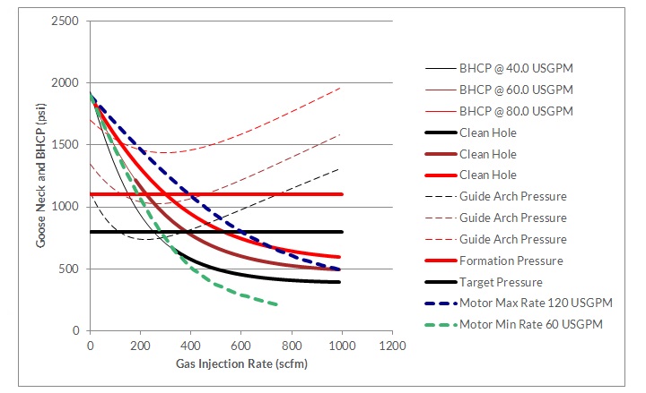 Figure 7 - Combined plots of BHCP and Guide Arch Pressure for 2 liquid flow rates