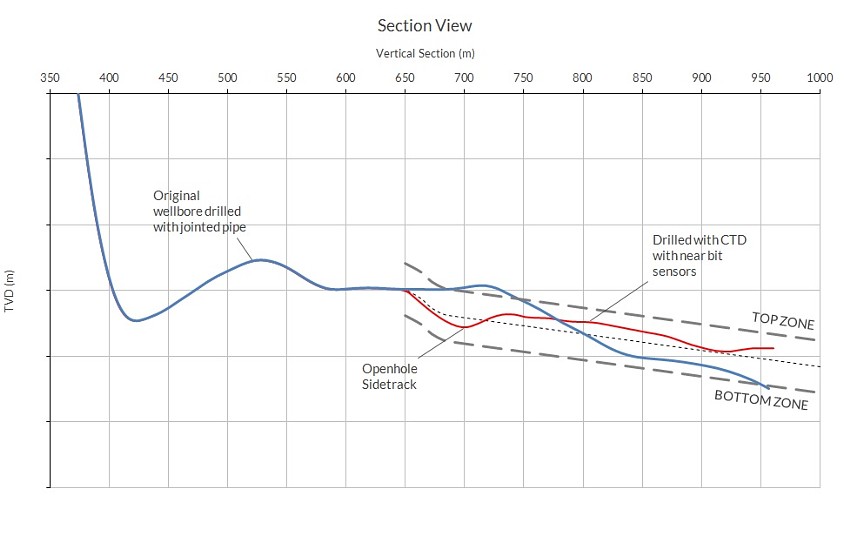 Figure 2. Real-world example of navigating the sweet spot