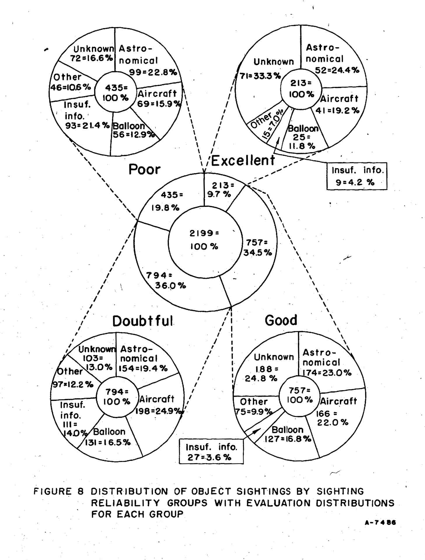 A breakdown of reports logged in project bluebook
