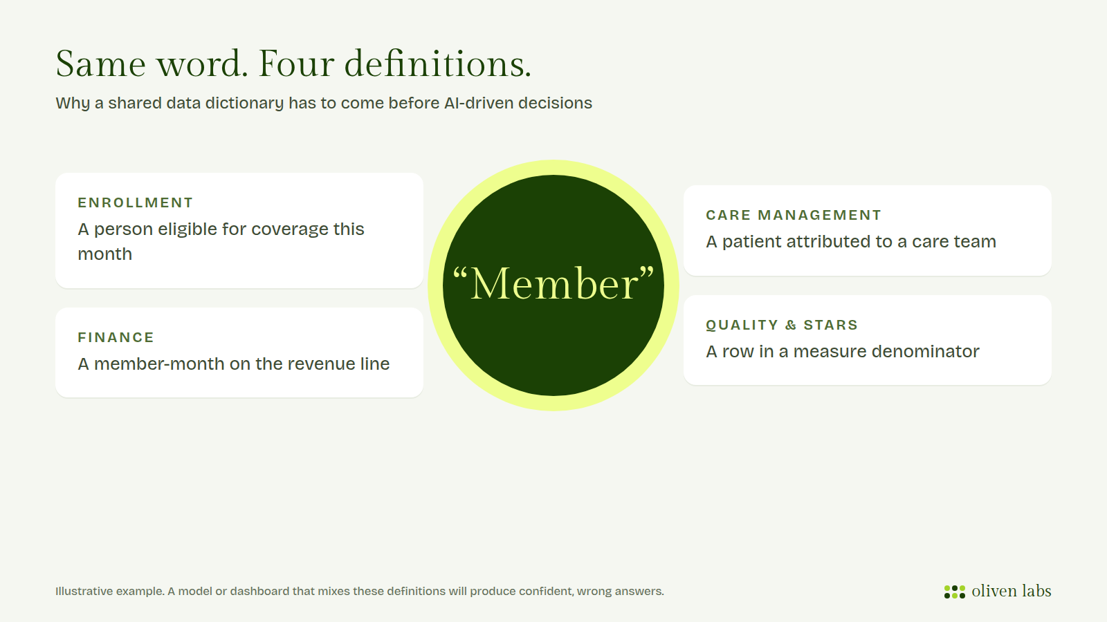 Diagram showing four different departmental definitions of the word member