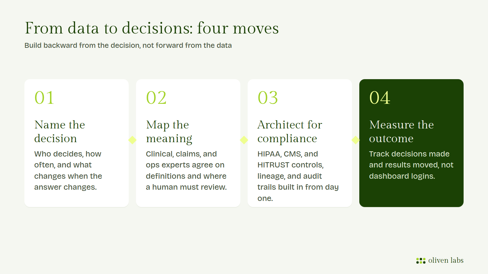 Four-step framework: name the decision, map the meaning, architect for compliance, measure the outcome