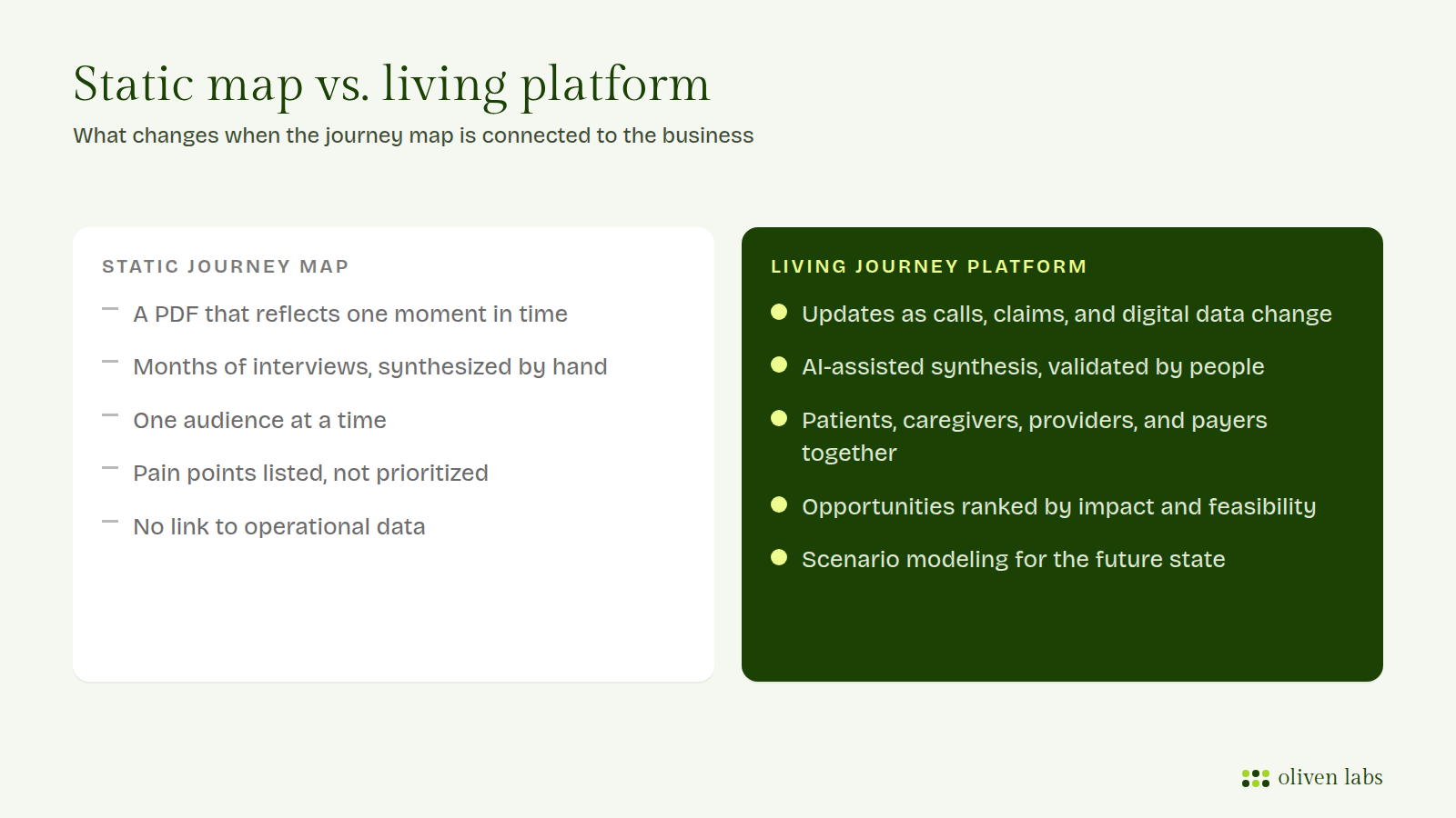 Comparison of a static journey map and a living journey platform