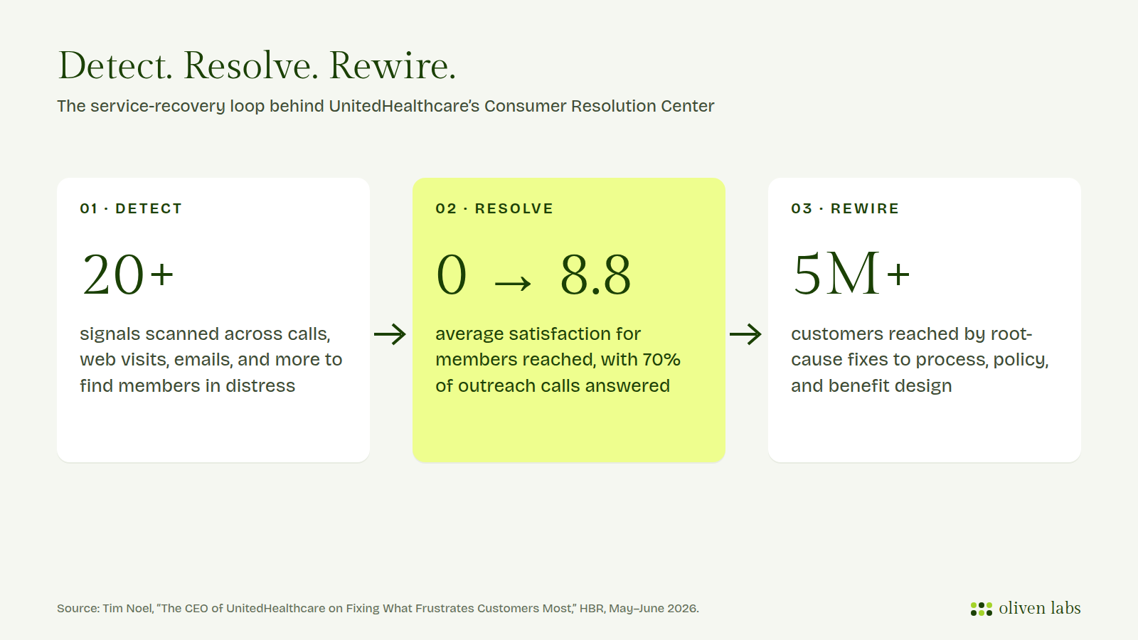 Detect, resolve, rewire loop with figures from the UnitedHealthcare Consumer Resolution Center