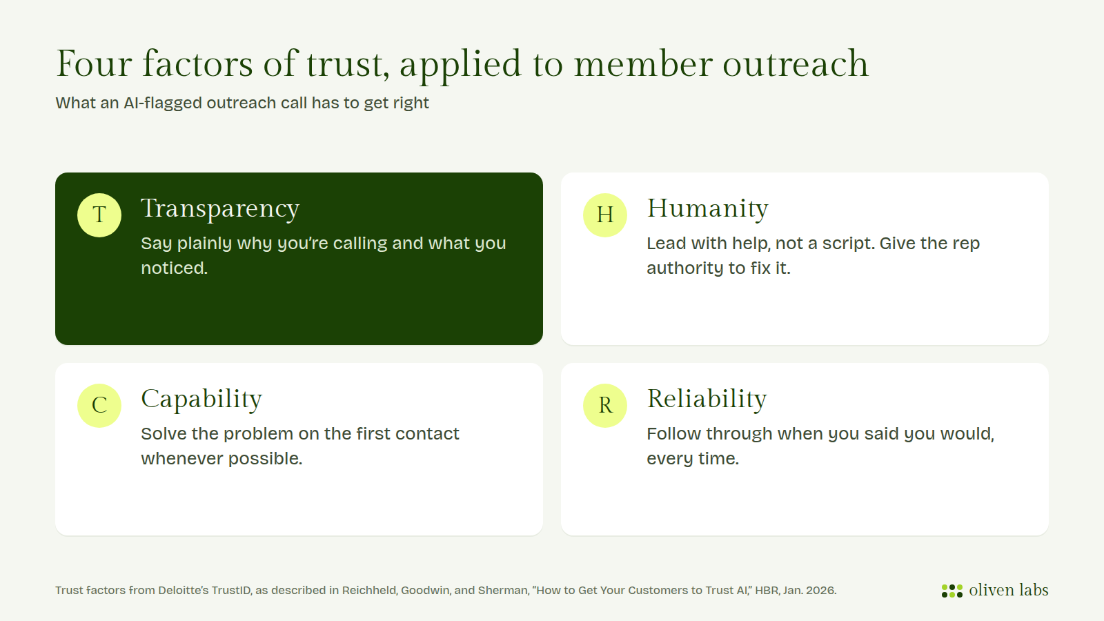 Four factors of trust applied to member outreach: transparency, humanity, capability, reliability