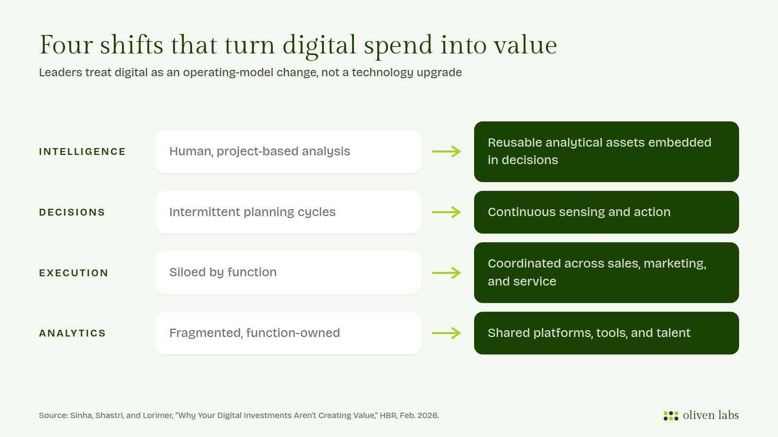 Four operating-model shifts: intelligence, decisions, execution, and analytics