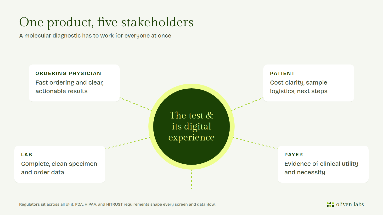 A diagnostic test at the center of five stakeholders: physician, patient, lab, payer, and regulators