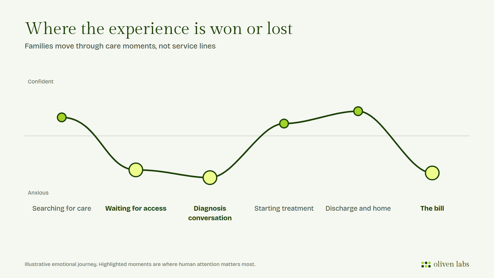 Emotional journey across six care moments, with anxious moments highlighted