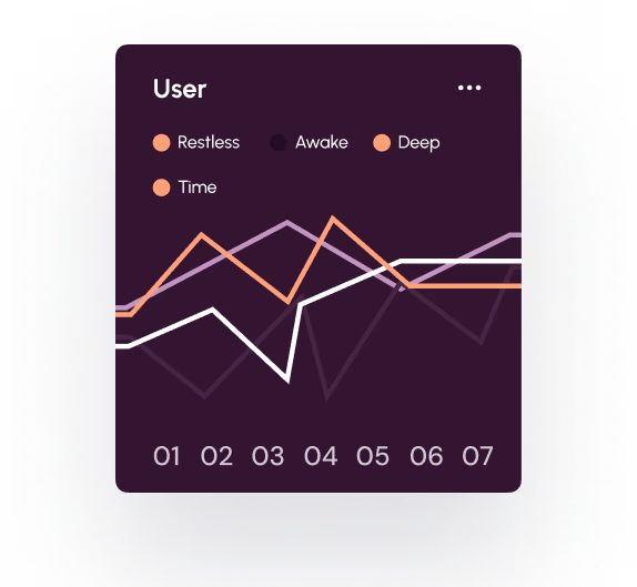 Line chart showing user sleep data for seven days with metrics for Restless, Awake, Deep, and Time.