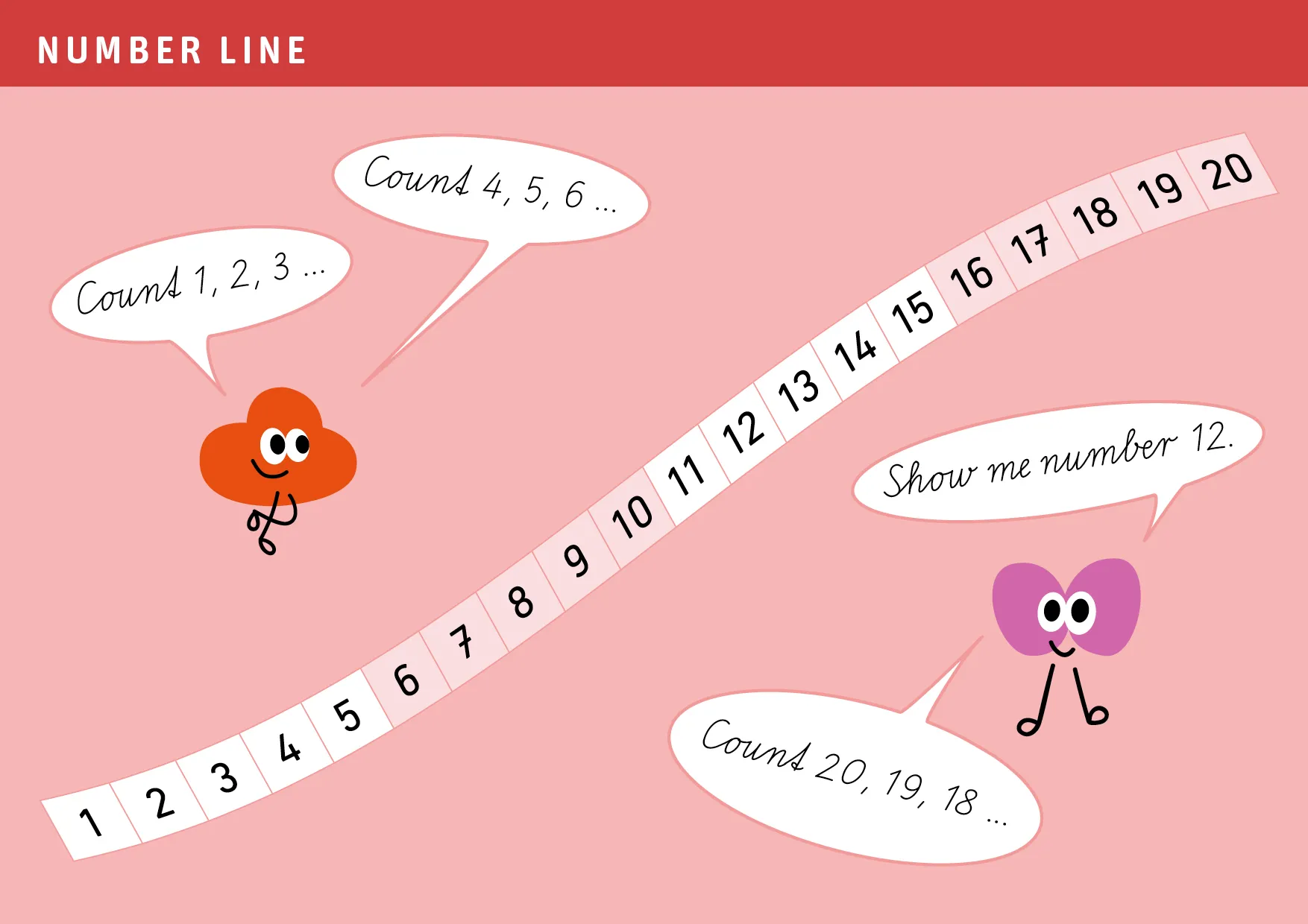 Confidently count forwards and backwards to 20 with the number line.