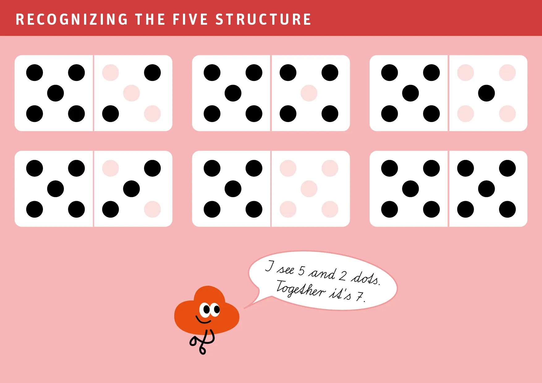 Children see 5 dots first and count faster.