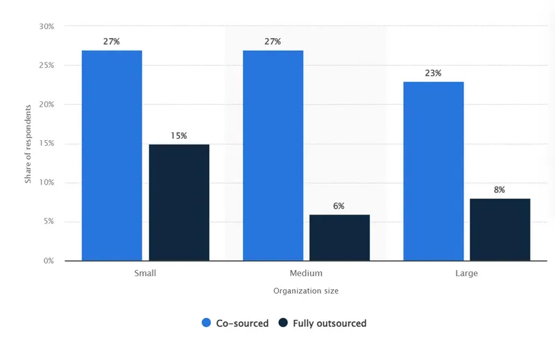 Share of organizations worldwide who outsourced their payroll functions in 2019 by organization size