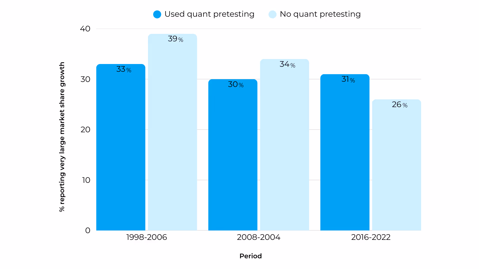 Bar chart showing the percentage of companies reporting very large market share growth based on the use of quant pretesting across different periods: 1998-2006, 2008-2014, and 2016-2022. The chart highlights higher growth for companies using quant pretesting, with the 2008-2014 period showing the highest percentage at 39%, compared to lower growth in the 2016-2022 period at 26%.