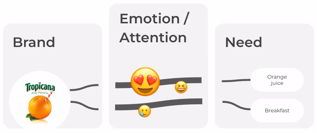 Infographic showing the three pillars of effective advertising using Tropicana as an example. The âBrandâ column features the Tropicana logo and an orange with a straw. The âEmotion / Attentionâ column includes heart-eyes, laughing, and crying emojis to represent emotional response. The âNeedâ column lists âOrange juiceâ and âBreakfastâ to illustrate brand association with consumer needs.
