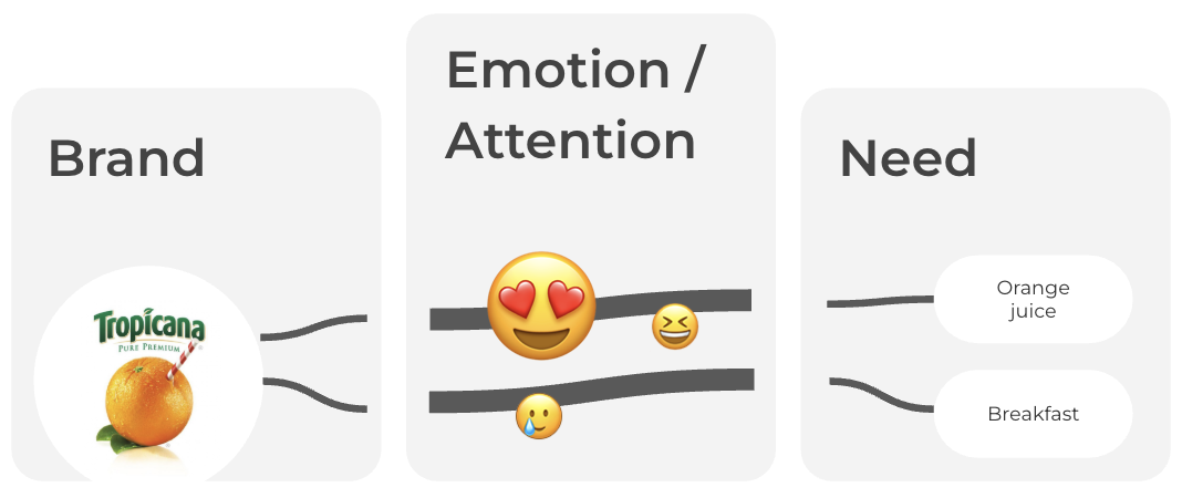 Infographic showing the three pillars of effective advertising using Tropicana as an example. The âBrandâ column features the Tropicana logo and an orange with a straw. The âEmotion / Attentionâ column includes heart-eyes, laughing, and crying emojis to represent emotional response. The âNeedâ column lists âOrange juiceâ and âBreakfastâ to illustrate brand association with consumer needs.