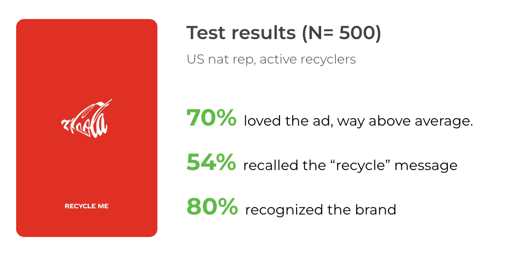 Alt text: Coca-Cola recycling campaign performance data. Red ad with white Coca-Cola logo and âRecycle Meâ slogan. Testing results from 500 U.S. active recyclers: 70% loved the ad, 54% recalled the recycle message, 80% recognized the brand. Highlights behavioral testing for branding, message recall, and emotional appeal.