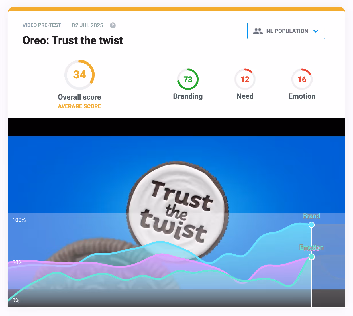 The image shows a video pre-test for Oreo's "Trust the twist" campaign. The overall score is 34, with individual scores for branding at 73, need at 12, and emotion at 16. A graph visualizes the performance of branding (green line), need (blue line), and emotion (pink line) over time. The visual includes an Oreo cookie with the text "Trust the twist" in the center.