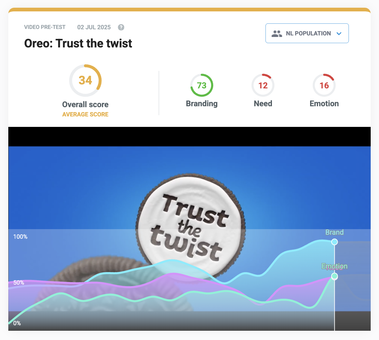 The image shows a video pre-test for Oreo's "Trust the twist" campaign. The overall score is 34, with individual scores for branding at 73, need at 12, and emotion at 16. A graph visualizes the performance of branding (green line), need (blue line), and emotion (pink line) over time. The visual includes an Oreo cookie with the text "Trust the twist" in the center.