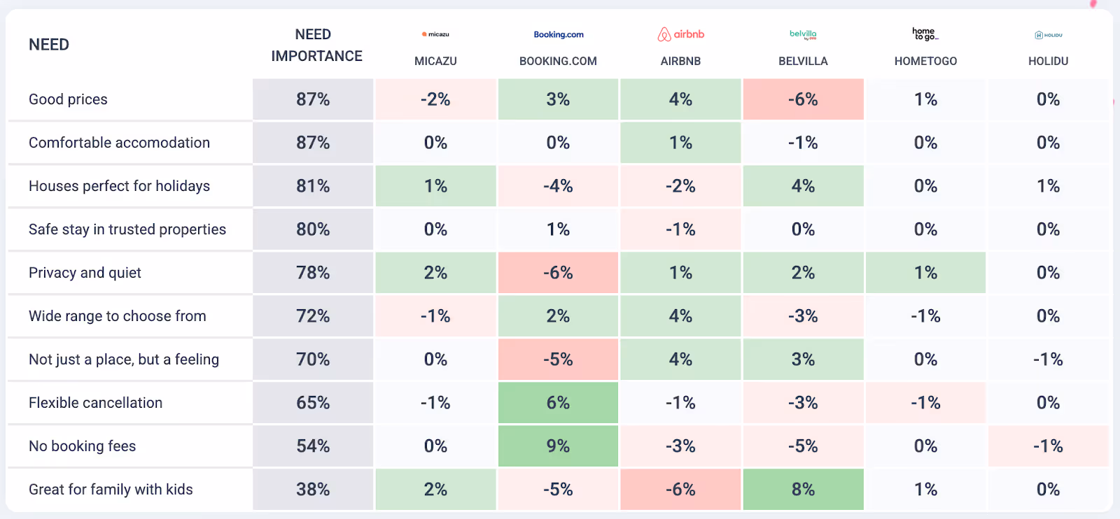 Market tracking comparison chart showing how major Dutch holiday rental brandsâMicazu, Booking.com, Airbnb, Belvilla, HomeToGo, and Holiduâperform across key consumer needs. The table highlights which needs (like good prices, comfort, and family-friendliness) are most important to consumers and which brands are most strongly linked to each, revealing opportunity gaps for challenger brands like Micazu.