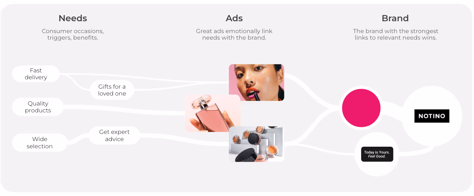 Visual framework showing how effective advertising connects consumer needs, ads, and brand perception. The image illustrates how needs like fast delivery, quality products, and wide selection are linked through ads to build brand associations for Notino, emphasizing that the brand with the strongest links to relevant needs wins.