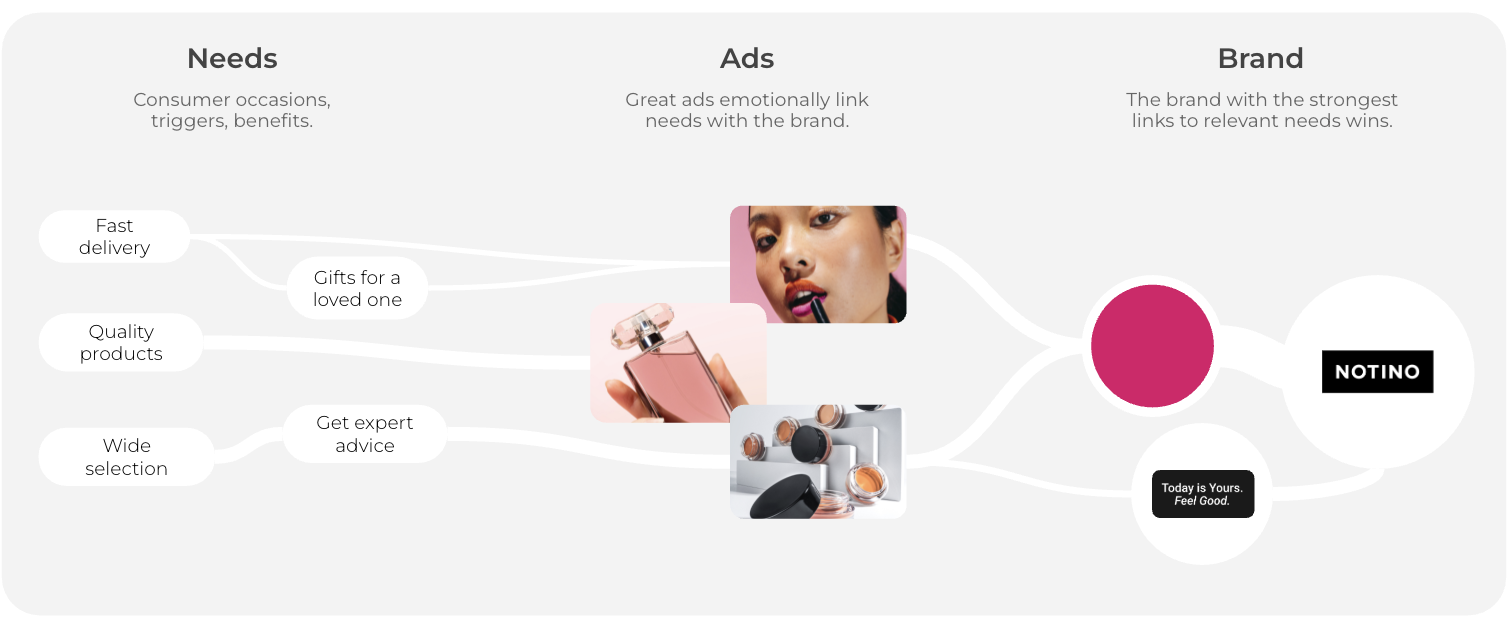 Visual framework showing how effective advertising connects consumer needs, ads, and brand perception. The image illustrates how needs like fast delivery, quality products, and wide selection are linked through ads to build brand associations for Notino, emphasizing that the brand with the strongest links to relevant needs wins.