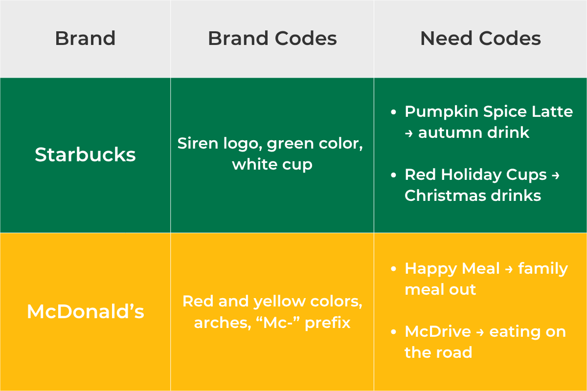 Color-coded table comparing Starbucks and McDonaldâs brand and need codes. Starbucksâ brand codes: siren logo, green color, white cup; need codes: Pumpkin Spice Latte for autumn, Red Holiday Cups for Christmas. McDonaldâs brand codes: red and yellow colors, arches, âMc-â prefix; need codes: Happy Meal for family meal out, McDrive for eating on the road.