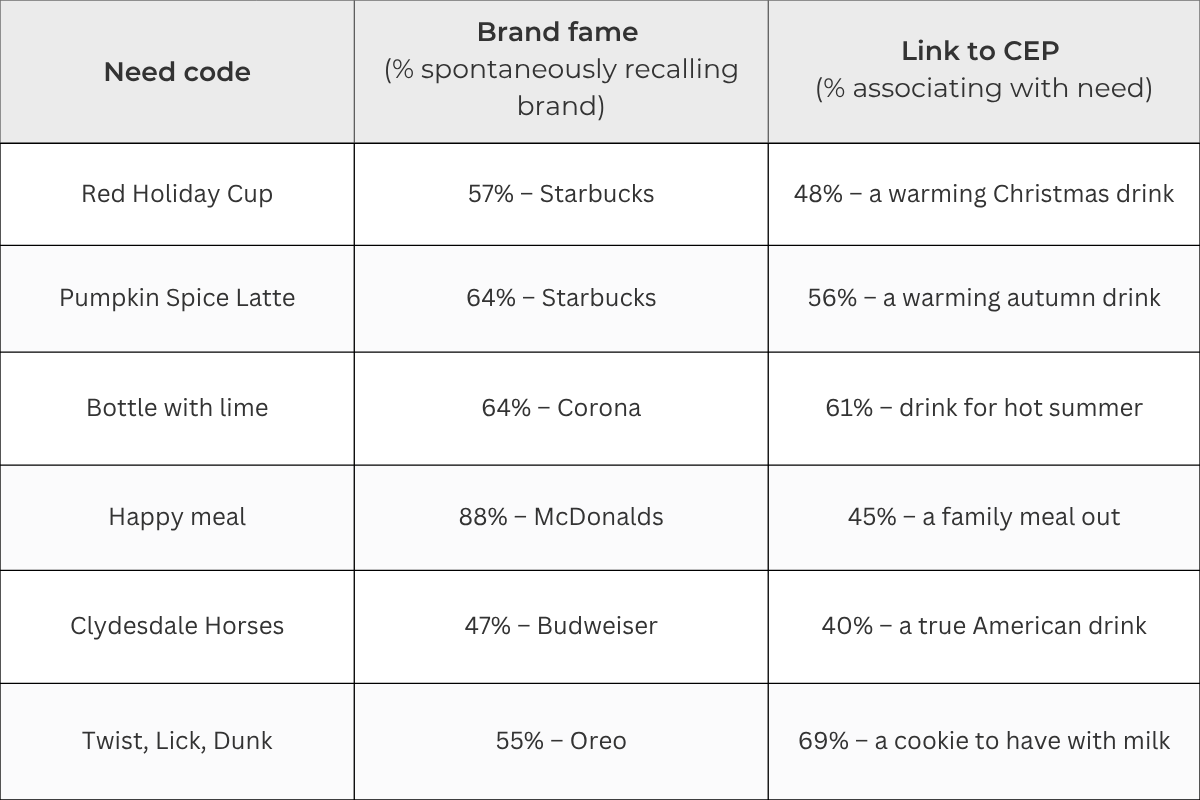 Table showing six brand-related need codes with their brand fame and category entry point (CEP) associations. Examples include: Red Holiday Cup (57% recall Starbucks, 48% link to Christmas drink), Pumpkin Spice Latte (64% recall Starbucks, 56% link to autumn drink), Bottle with lime (64% recall Corona, 61% link to summer drink), Happy Meal (88% recall McDonaldâs, 45% link to family meal out), Clydesdale Horses (47% recall Budweiser, 40% link to American drink), and Twist, Lick, Dunk (55% recall Oreo, 69% link to cookie with milk).
