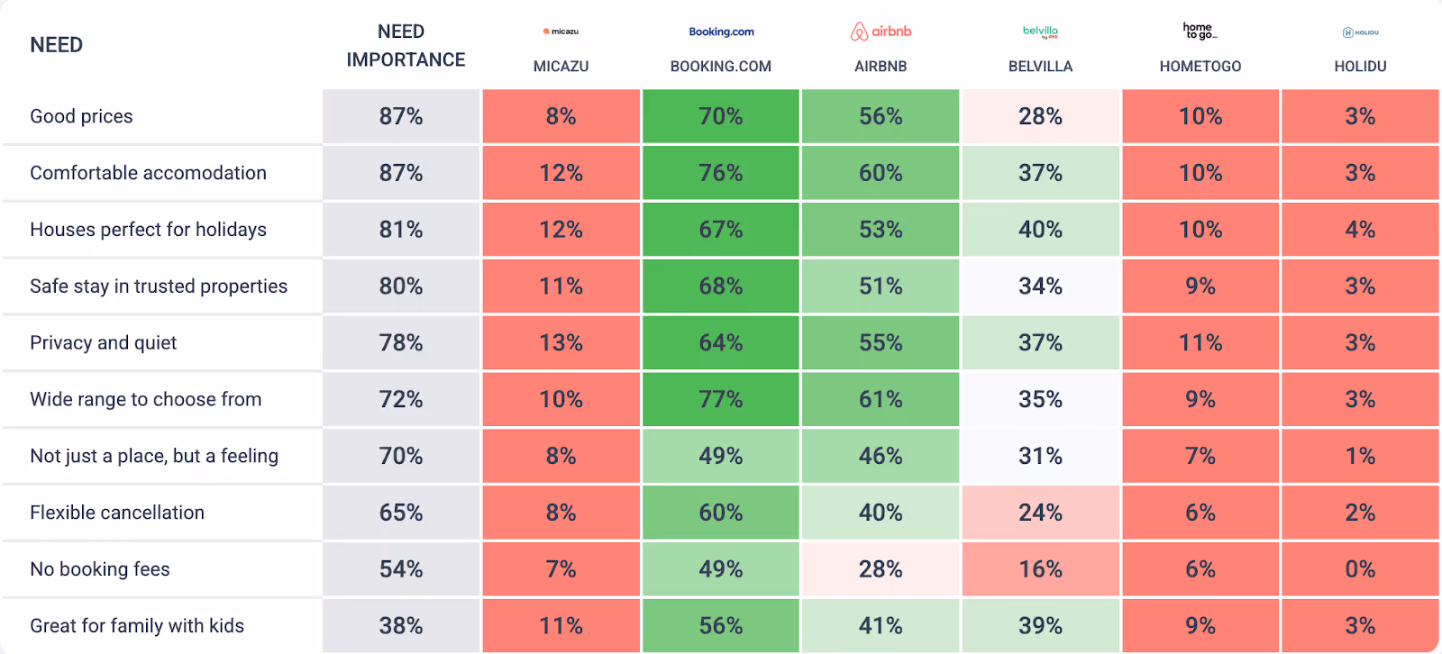A comparison table showing how well different vacation rental platforms meet key customer needs. The left column lists needs such as ‘Good prices,’ ‘Comfortable accommodation,’ ‘Houses perfect for holidays,’ ‘Safe stay in trusted properties,’ ‘Privacy and quiet,’ and others. Next to each need is its importance percentage. Columns for Micazu, Booking.com, Airbnb, Belvilla, Hometogo, and Holidu display percentages indicating how strongly each brand is associated with each need. Booking.com consistently shows the highest scores in green, Airbnb also scores high, while Micazu and Hometogo have mostly low scores in red. The table uses green for strong associations, red for weak associations, and lighter shades for mid-range.