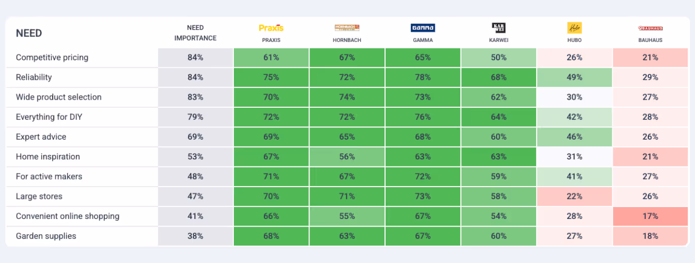 A table comparing how Dutch consumers associate key DIY needs with major retailers: Praxis, Hornbach, Gamma, Karwei, Hubo, and Bauhaus. Rows show needs such as competitive pricing, reliability, wide product selection, expert advice, home inspiration, active makers, large stores, convenient online shopping, and garden supplies. Each cell contains a percentage in green or red shading to indicate strength of association, with Hornbach and Gamma showing strong overall performance, Karwei strongest in inspiration, Hubo strongest in expert advice, and Bauhaus consistently low.