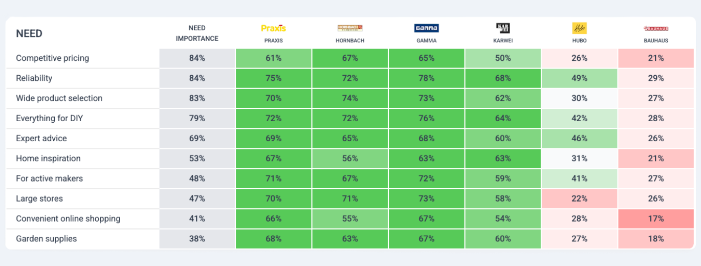 A table comparing how Dutch consumers associate key DIY needs with major retailers: Praxis, Hornbach, Gamma, Karwei, Hubo, and Bauhaus. Rows show needs such as competitive pricing, reliability, wide product selection, expert advice, home inspiration, active makers, large stores, convenient online shopping, and garden supplies. Each cell contains a percentage in green or red shading to indicate strength of association, with Hornbach and Gamma showing strong overall performance, Karwei strongest in inspiration, Hubo strongest in expert advice, and Bauhaus consistently low.