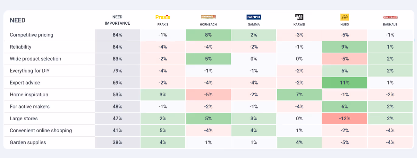 A table displaying relative differentiation scores for the same retailers across key DIY needs. Scores are shown as positive or negative percentages with green or red shading. Hornbach leads on competitive pricing and large stores, Gamma shows modest positives in pricing and online convenience, Karwei stands out in home inspiration, Hubo leads strongly in expert advice and reliability, while Praxis shows slight negatives across most needs and Bauhaus remains largely neutral or negative.