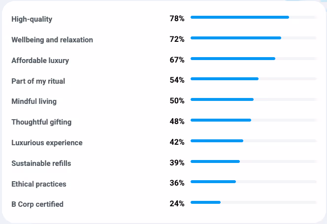 A chart displaying the importance of various beauty-related needs based on a survey. The items listed in descending order of importance are:  High-quality (78%)  Wellbeing and relaxation (72%)  Affordable luxury (67%)  Part of my ritual (54%)  Mindful living (50%)  Thoughtful gifting (48%)  Luxurious experience (42%)  Sustainable refills (39%)  Ethical practices (36%)  B Corp certified (24%)  The percentages indicate the relative importance of each factor to beauty consumers.