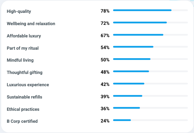 A chart displaying the importance of various beauty-related needs based on a survey. The items listed in descending order of importance are:  High-quality (78%)  Wellbeing and relaxation (72%)  Affordable luxury (67%)  Part of my ritual (54%)  Mindful living (50%)  Thoughtful gifting (48%)  Luxurious experience (42%)  Sustainable refills (39%)  Ethical practices (36%)  B Corp certified (24%)  The percentages indicate the relative importance of each factor to beauty consumers.