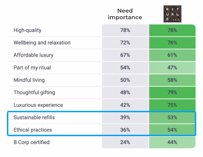 A comparison chart showing the importance of various beauty-related needs, along with how the brand Rituals performs on each of these needs. The first column lists the needs and their importance to consumers, and the second column shows how Rituals aligns with these needs.  High-quality (78% / 78%)  Wellbeing and relaxation (72% / 76%)  Affordable luxury (67% / 61%)  Part of my ritual (54% / 47%)  Mindful living (50% / 58%)  Thoughtful gifting (48% / 79%)  Luxurious experience (42% / 75%)  Sustainable refills (39% / 53%)  Ethical practices (36% / 54%)  B Corp certified (24% / 44%)  The chart highlights Rituals' performance in relation to each need, with percentages showing how closely the brand matches consumer expectations.