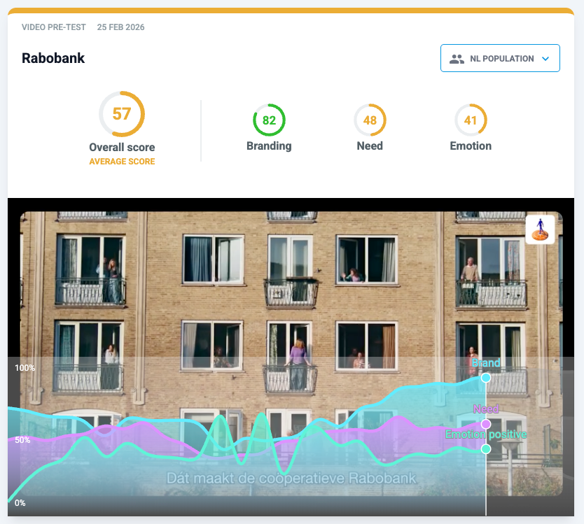 Behavio ad test results for Rabobank showing an overall score of 57, branding score of 82, need score of 48, and emotion score of 41