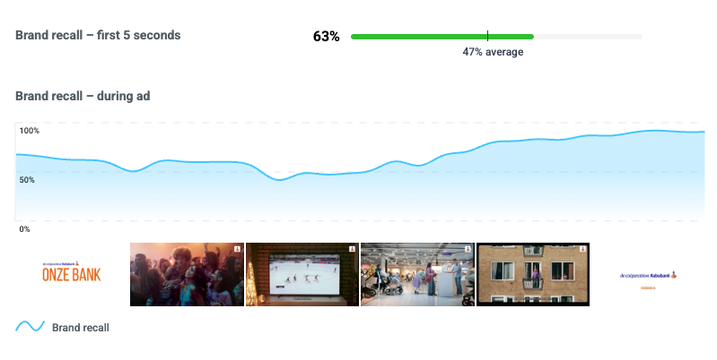 Line graph showing Rabobank brand recall steadily increasing through the second half of the ad
