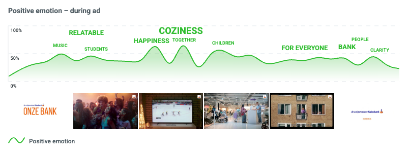 Line graph showing positive emotion during the Rabobank ad, with peaks labeled coziness, togetherness, relatable, and happiness