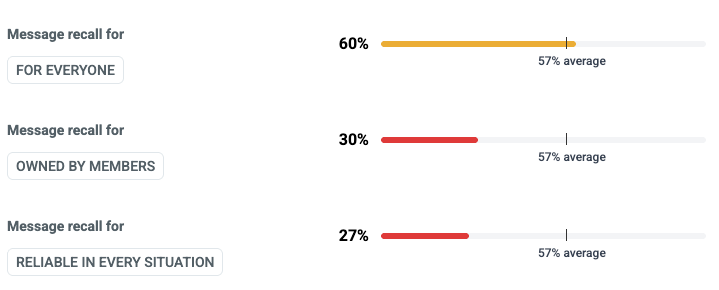 Bar charts showing Rabobank message recall: For Everyone 60% (above 57% average), Owned by Members 30% (below average), Reliable in Every Situation 27% (below average)