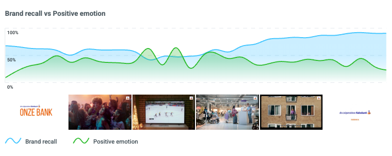 Line graph comparing Rabobank brand recall against positive emotion throughout the ad, showing brand recall dips during the two main emotional peaks