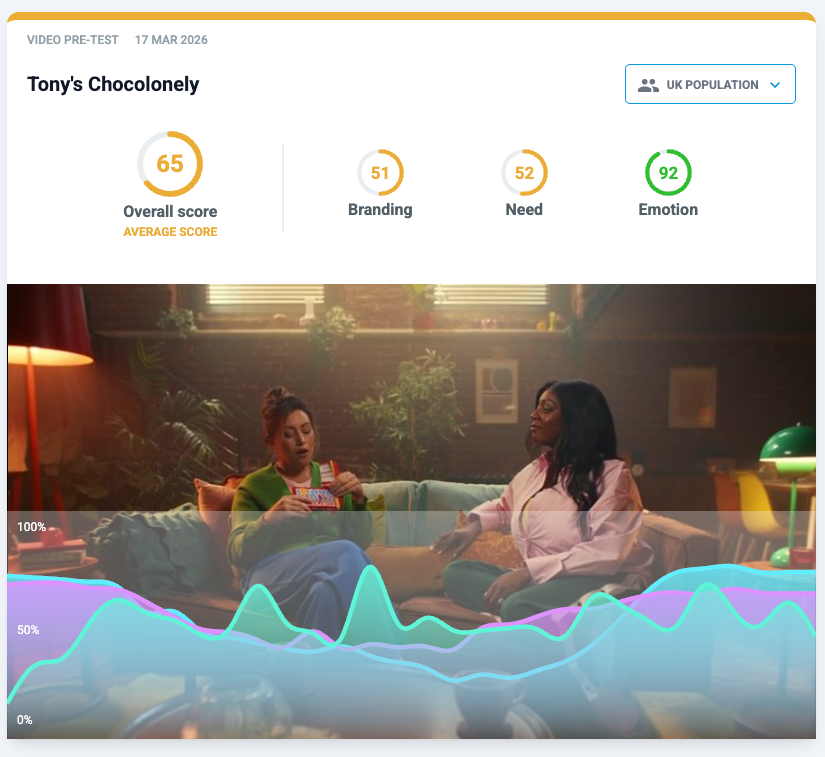 Behavio dashboard for a Tony’s Chocolonely video pre-test with UK population. Overall score is 65 (average). Sub-scores include Branding 51, Need 52, and Emotion 92. A frame from the advertisement shows two women sitting on a couch while emotional response curves appear over the video timeline.