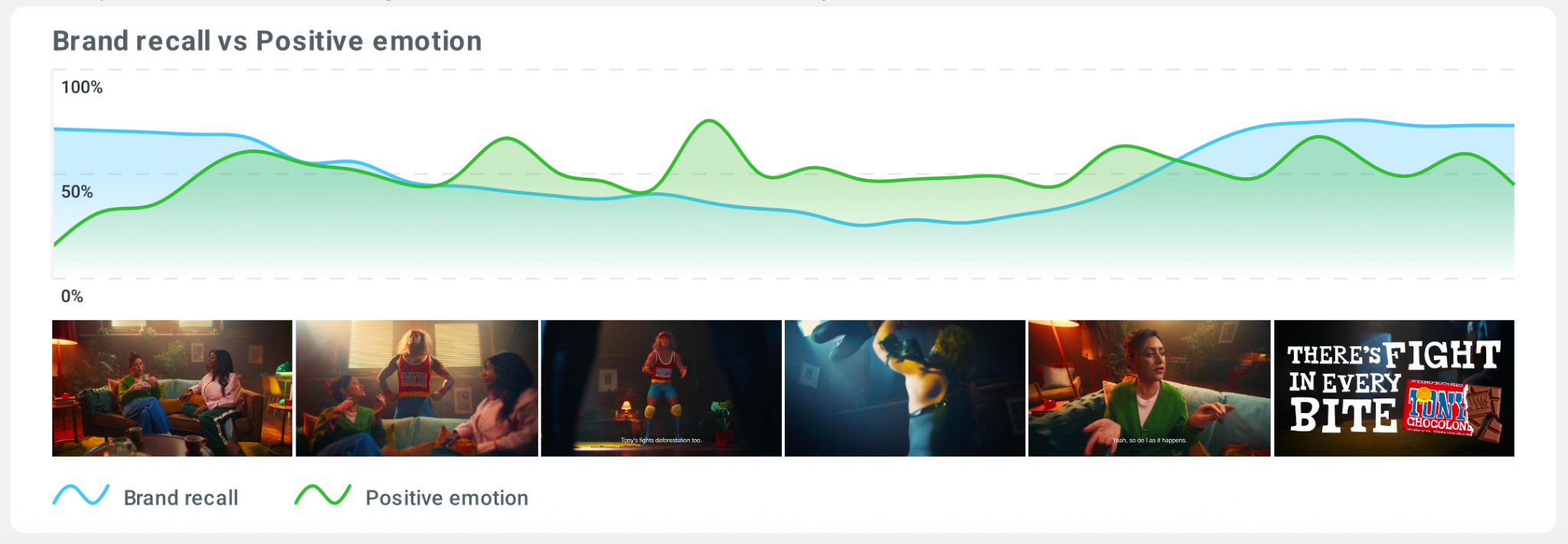 Dual line chart comparing brand recall and positive emotion throughout a Tony’s Chocolonely advertisement. Brand recall starts high, dips in the middle, and rises strongly toward the end, while positive emotion fluctuates with several peaks during key scenes such as deforestation and humorous moments.